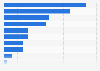 Spain: product research via smartphone 2015