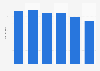 DVD console households in Italy 2008-2013