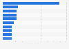Most expensive sales at auction by female artists worldwide as of 2014