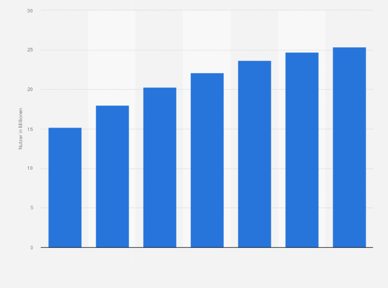 Statistik: Prognose zur Anzahl der Smartphone-Nutzer in Kanada von 2013 bis 2019 (in Millionen)