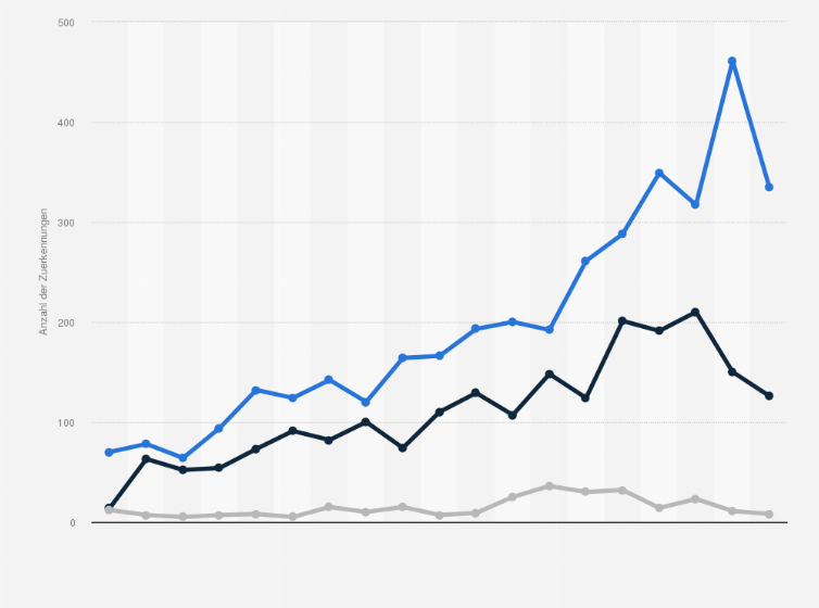 Statistik: Anzahl der Zuerkennungen des Status Orphan Drug* in der Arzneimittelentwicklung in den USA, der EU und Japan 2000 bis 2018