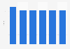Blu-ray discs: average rental price in Italy 2008-2013