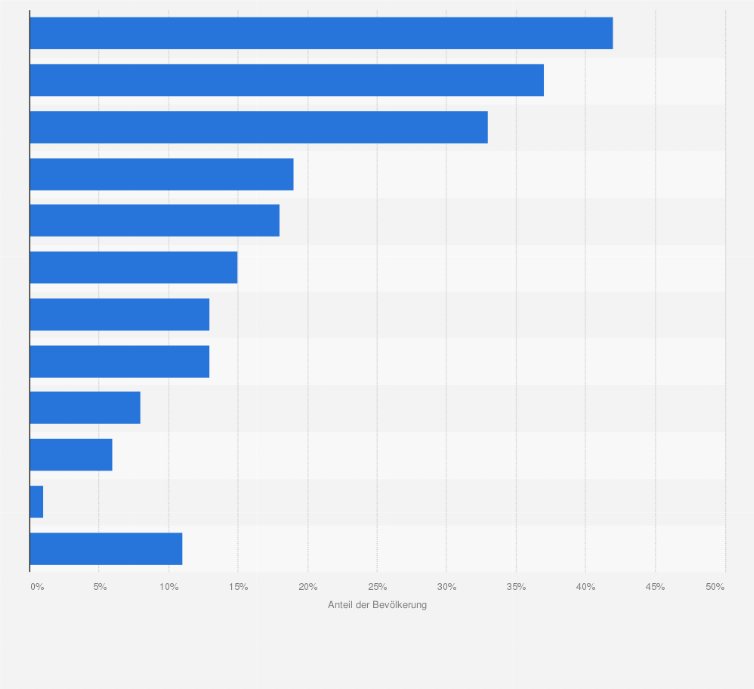 Statistik: In welchen Bereichen, glauben Sie, sind derzeit die attraktivsten Jobs zu finden?