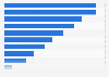 Serbia: product research via smartphone 2015