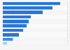 Poland: product research via smartphone 2015