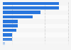 Netherlands: product research via smartphone 2015