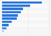 Ireland: product research via smartphone 2015