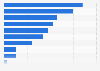 Greece: product research via smartphone 2015