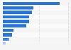 Estonia: product research via smartphone 2015