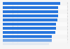 Most important airline services for business travel buyers in the U.S. 2014