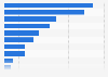 Czech Republic: product research via smartphone 2015