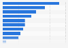 Bulgaria: product research via smartphone 2015