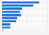 Canada: product research via smartphone 2015