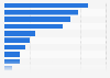 Brazil: product research via smartphone 2015