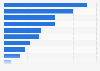 United States: product research via smartphone 2015