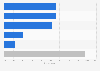Bulgaria: smartphone activities while shopping 2015