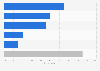 Czech Republic: smartphone activities while shopping 2015