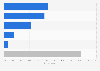 Estonia: smartphone activities while shopping 2015