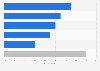 France: smartphone activities while shopping 2015