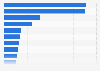 Global luxury market value 2014, by market type