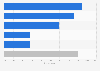 Greece: smartphone activities while shopping 2015