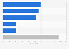 Ireland: smartphone activities while shopping 2015