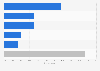 Latvia: smartphone activities while shopping 2015