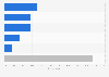 Netherlands: smartphone activities while shopping 2015