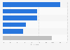 Poland: smartphone activities while shopping 2015