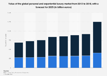 Global P&E luxury market value 2012-2025| Statista