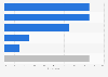 Romania: smartphone activities while shopping 2015