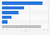 Serbia: smartphone activities while shopping 2015