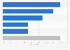 Slovenia: smartphone activities while shopping 2015