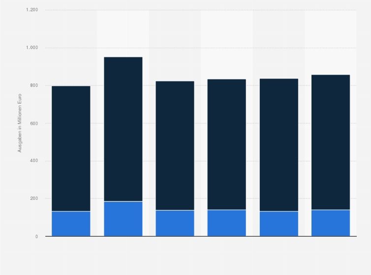 Statistik: Ausgaben der gesetzlichen Krankenversicherung (GKV) für Krebsvorsorgeuntersuchungen nach Geschlecht in den Jahren von 2008 bis 2013 (in Millionen Euro)