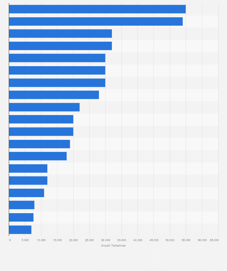 Statistik: Führende Mediziner-Tagungen weltweit nach Fachgebiet und Anzahl der Teilnehmer in den Jahren 2014 und 2015