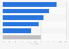 China: smartphone activities while shopping 2015