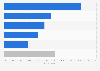 Hong Kong: smartphone activities while shopping 2015