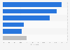 Malaysia: smartphone activities while shopping 2015