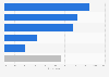 Singapore: smartphone activities while shopping 2015