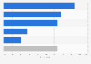 Turkey: smartphone activities while shopping 2015