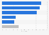 Vietnam: smartphone activities while shopping 2015