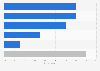 Ukraine: smartphone activities while shopping 2015