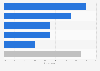 Spain: smartphone activities while shopping 2015