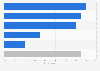 Russia: smartphone activities while shopping 2015