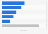 Portugal: smartphone activities while shopping 2015