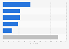 Lithuania: smartphone activities while shopping 2015