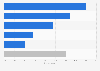 Italy: smartphone activities while shopping 2015