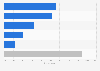 Hungary: smartphone activities while shopping 2015