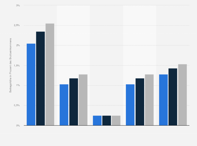 Statistik: Entwicklung der Beitragssätze zur Sozialen Pflegeversicherung (SPV) in den Jahren von 2014 bis 2016 (in Proeznt des Bruttoeinkommens)