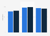 Share of adults take one or more prescribed medicines in England 2013, by social care
